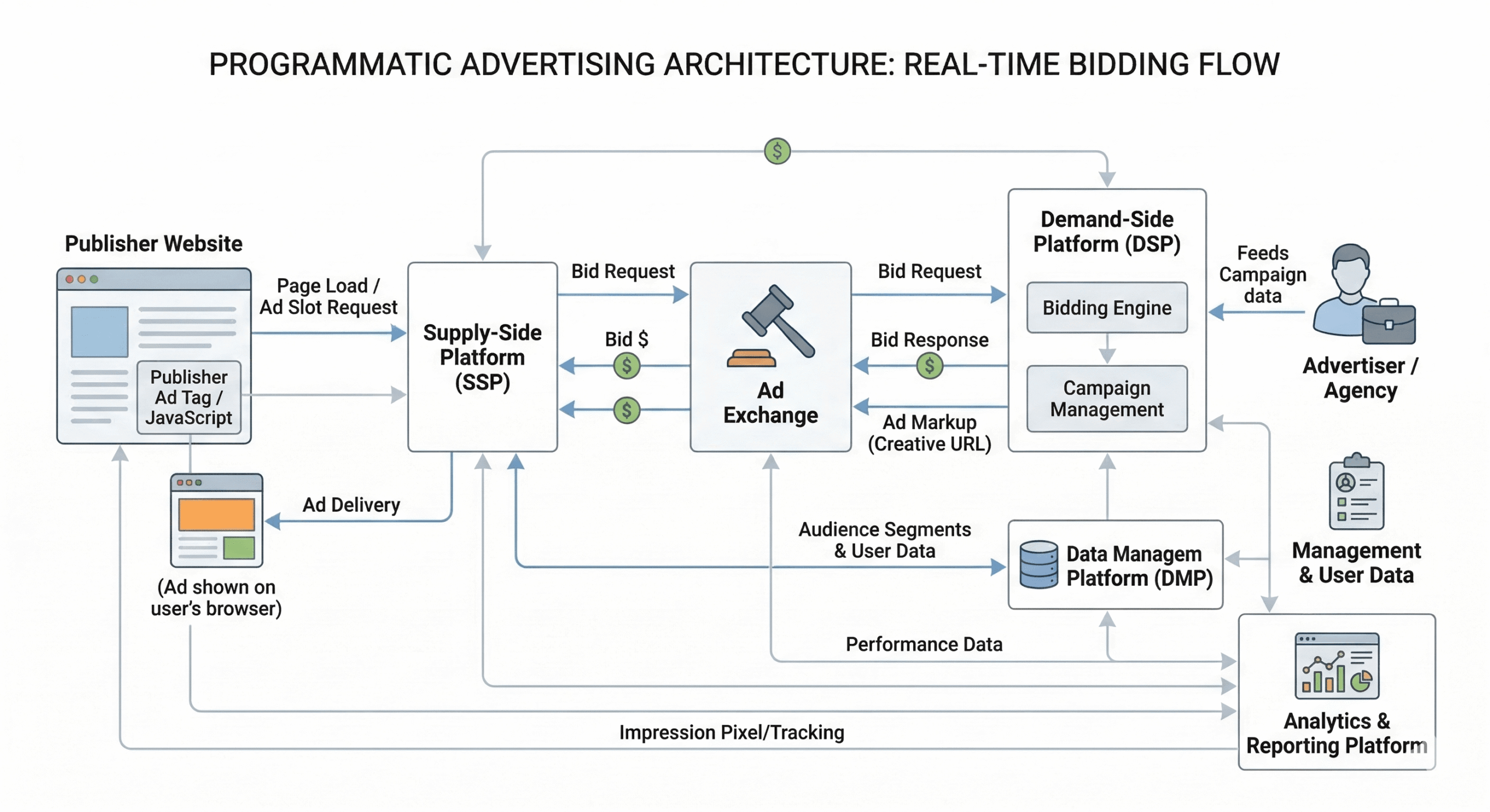 Programmatic advertising platform architecture showing DSP, SSP, ad exchange, data pipelines, and real-time bidding infrastructure