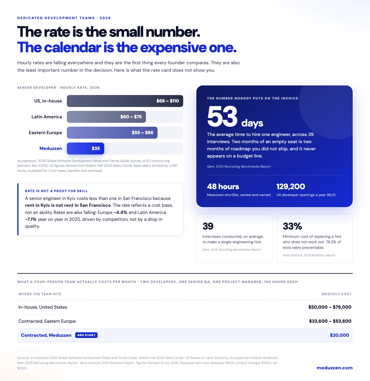 Senior developer hourly rates 2026: US in-house $68-110, Eastern Europe $55-86, Meduzzen $35. Average time to hire an engineer is 53 days versus a 48-hour Meduzzen shortlist.