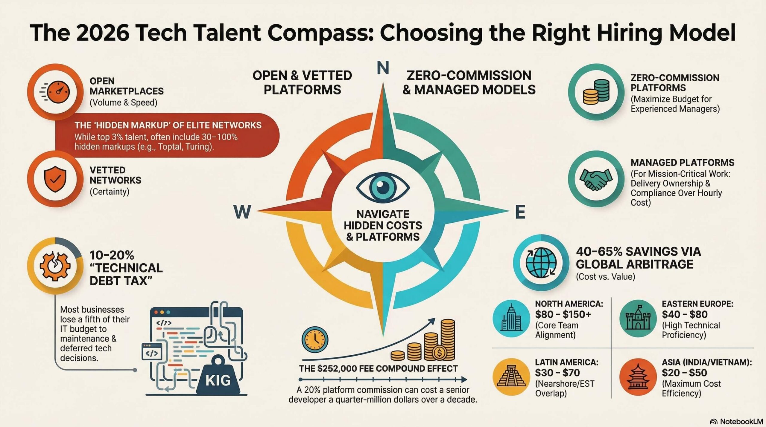 Infographic comparing Python developer cost in 2026 including hiring models, hidden platform fees, global hourly rates, and cost savings across regions