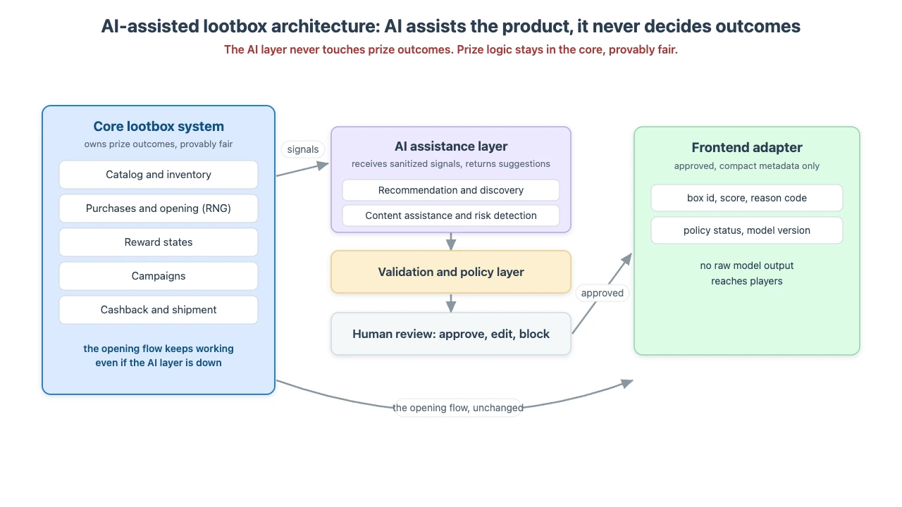 Architecture diagram of an AI-assisted lootbox platform. The core lootbox system (catalog and inventory, purchases and opening RNG, reward states, campaigns, cashback and shipment) sends sanitized signals to a modular AI assistance layer (recommendation, content assistance, risk detection). Output passes through a validation and policy layer and human review, and only approved compact metadata reaches the frontend. If the AI layer is down, the opening flow keeps working.