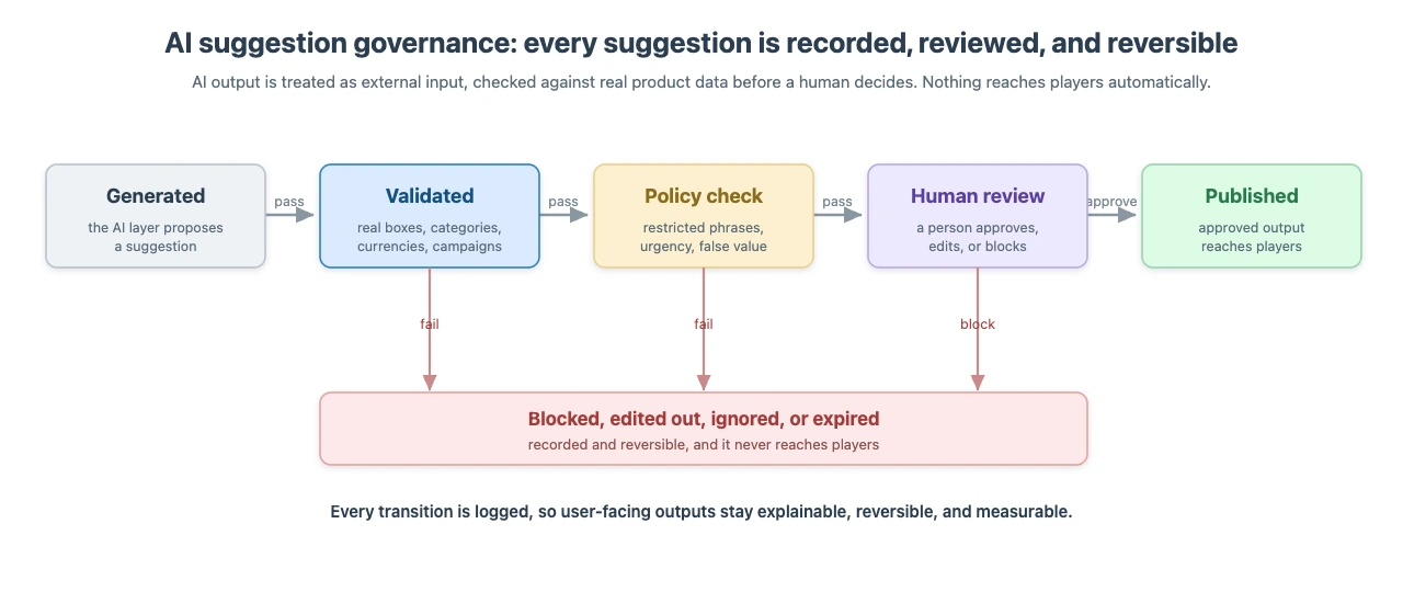 Flowchart of the AI suggestion governance lifecycle for a lootbox product: Generated, Validated against real boxes and campaigns, Policy check for restricted phrases and false value, Human review to approve, edit, or block, then Published to players. Blocked, edited-out, ignored, or expired suggestions are recorded and never reach players.